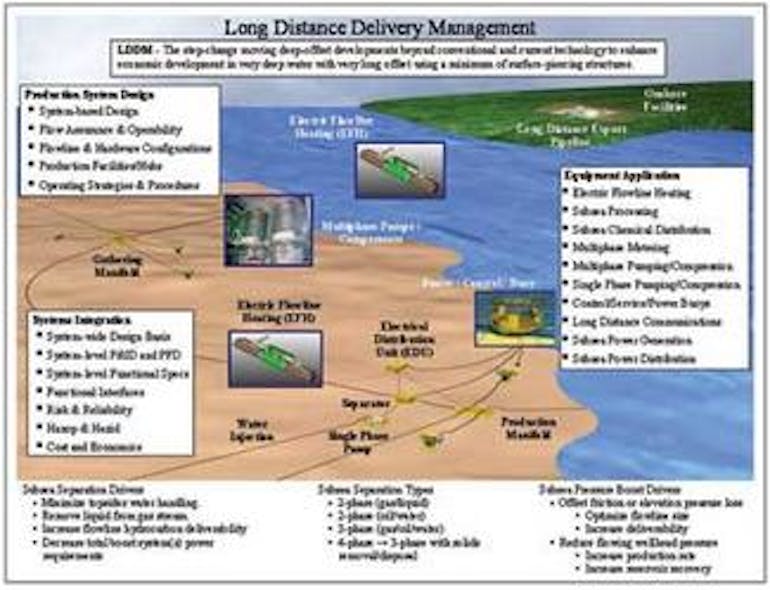 Subsea processing ready for deepwater, long tiebacks Offshore