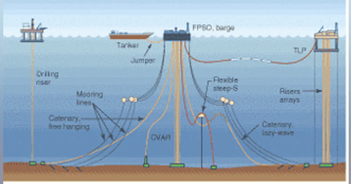 Fpso Dynamic Riser FRANCE: Computational flow dynamics aids FPSO stability studies ...