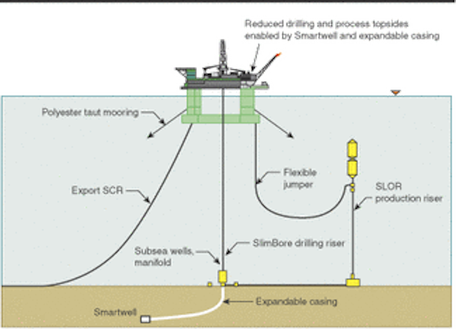 A new generation deepwater field development system | Offshore