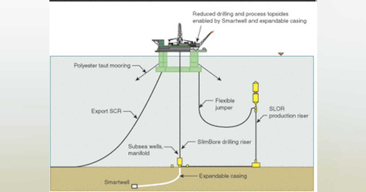 A new generation deepwater field development system | Offshore Magazine
