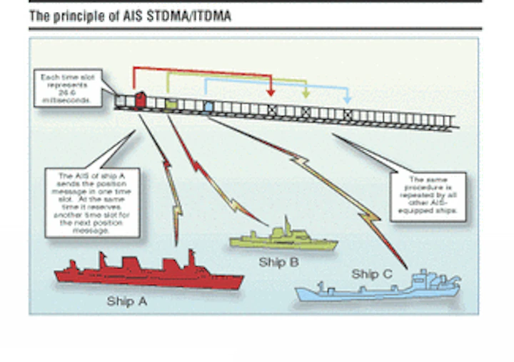 Sweden Vdl Mode 4 Ais Improves Air And Sea Safety And Communication Offshore