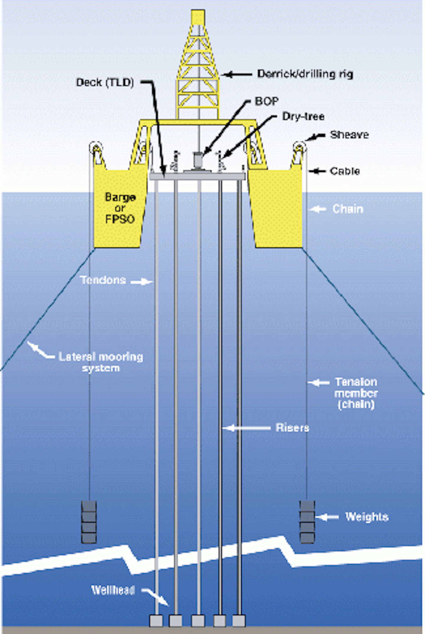 Independent tensioned deck for FPDSO supports dry trees | Offshore