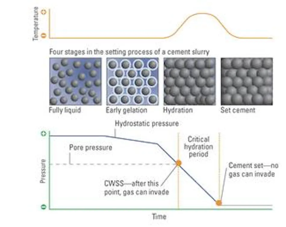 Flow Isolation Deepwater isolation, shallow-water flow hazards test cement in Marco ...