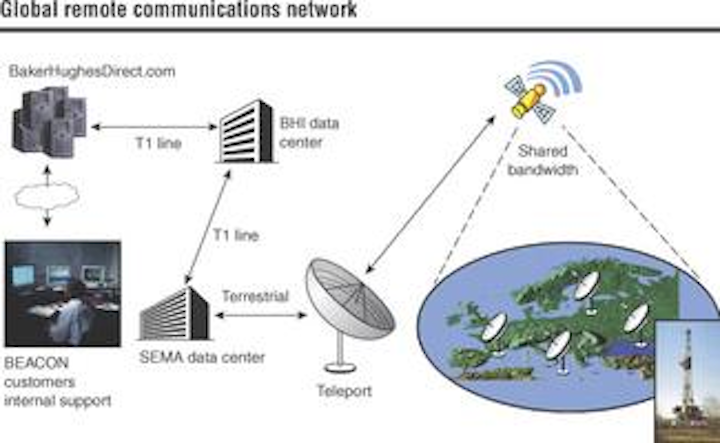 Satellite communications key to cost-effective support of remote ...