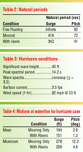 Coupled analysis improves deepwater spar riser and mooring design ...