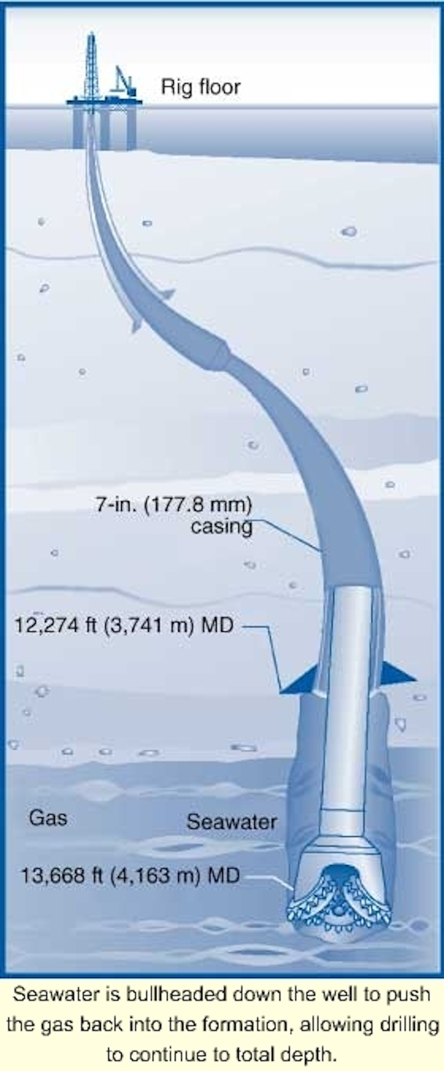 Annular velocity control technique overpowers gas migration and TDs ...