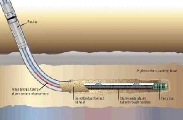 COMPLETION TECHNOLOGY Simultaneous Gravel Pack clean up Use Growing For Horizontal Wells Offshore