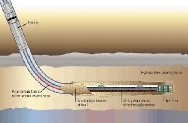 Well Development Methods COMPLETION TECHNOLOGY: Simultaneous gravel pack/clean-up use growing ...
