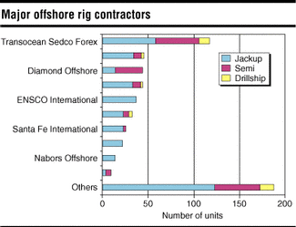 Transocean sedco forex merger