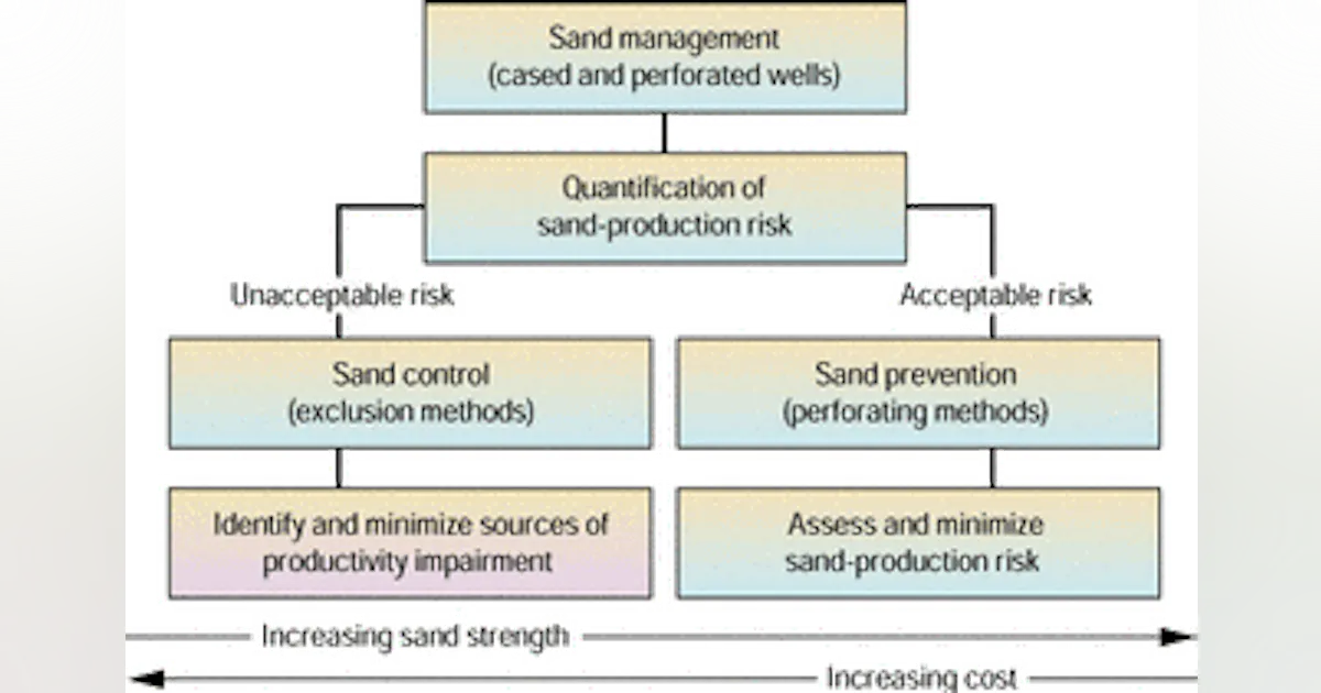 PERFORATING TECHNOLOGY: Well perforating solutions redefine sand ...