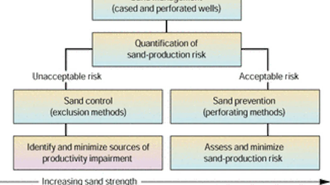 PERFORATING TECHNOLOGY: Well perforating solutions redefine sand ...