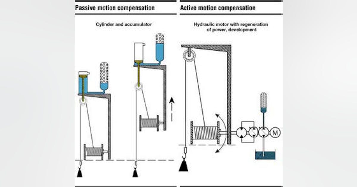 Active heave compensation winches offer low weight, power consumption ...