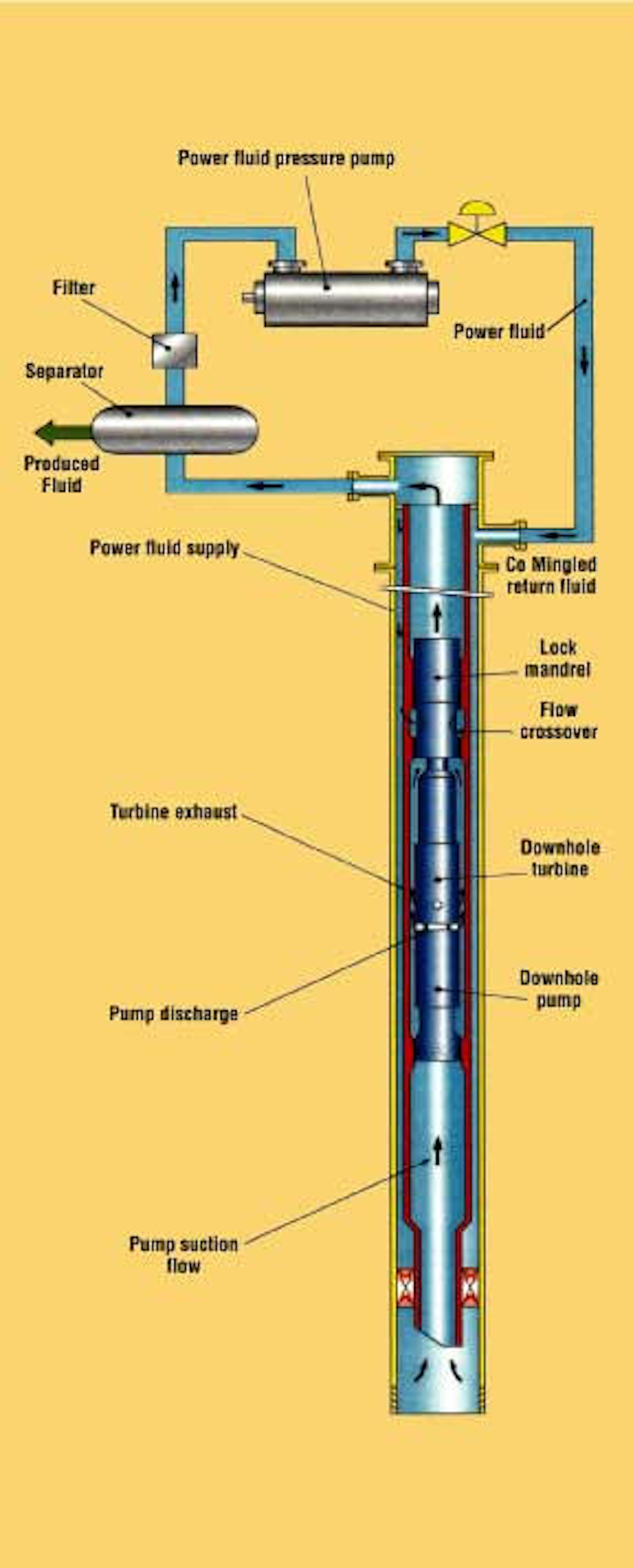 Artificial lift and pressure boosting options for production ...