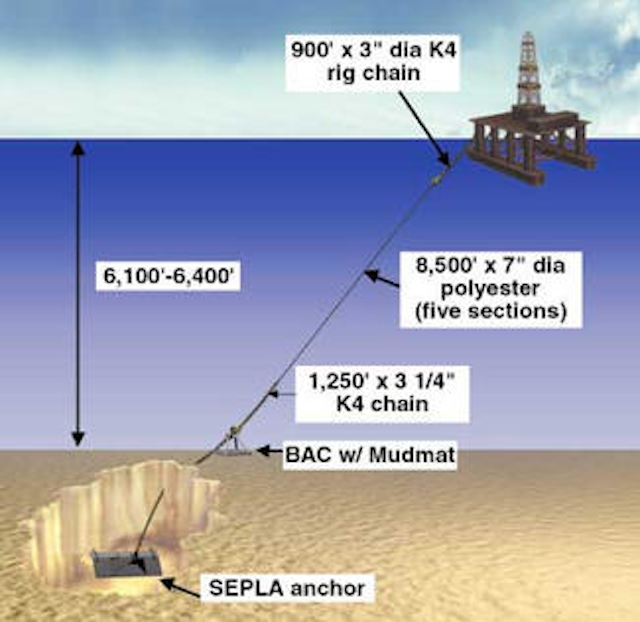 DEEPWATER MOORING Full tautleg polyester drilling unit mooring established in Gulf of Mexico