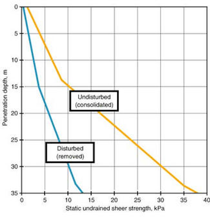 Deepwater Mooring Mooring Challenges Increase With Deepwater Rough Locations Offshore