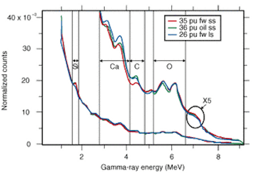 RESERVOIR MONITORING Throughtubing pulsed neutron reservoir