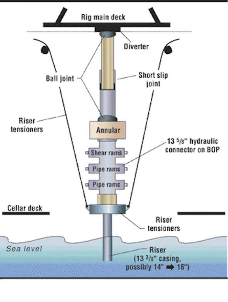 Cutting deepwater costs with surface BOPs, expandable tubulars, pre ...