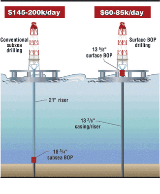 Cutting deepwater costs with surface BOPs, expandable tubulars, pre ...