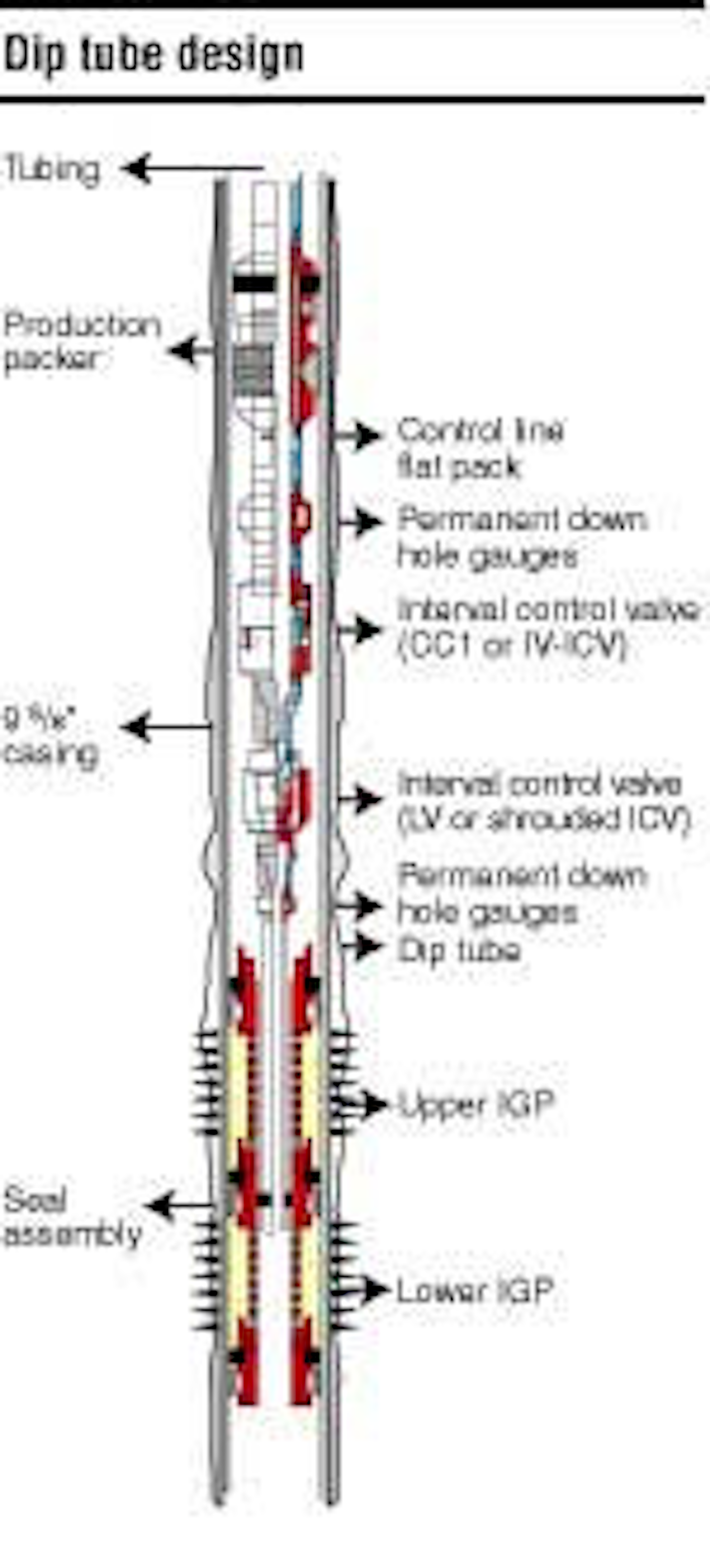 Planning and installing intelligent wells in sand producing environment ...