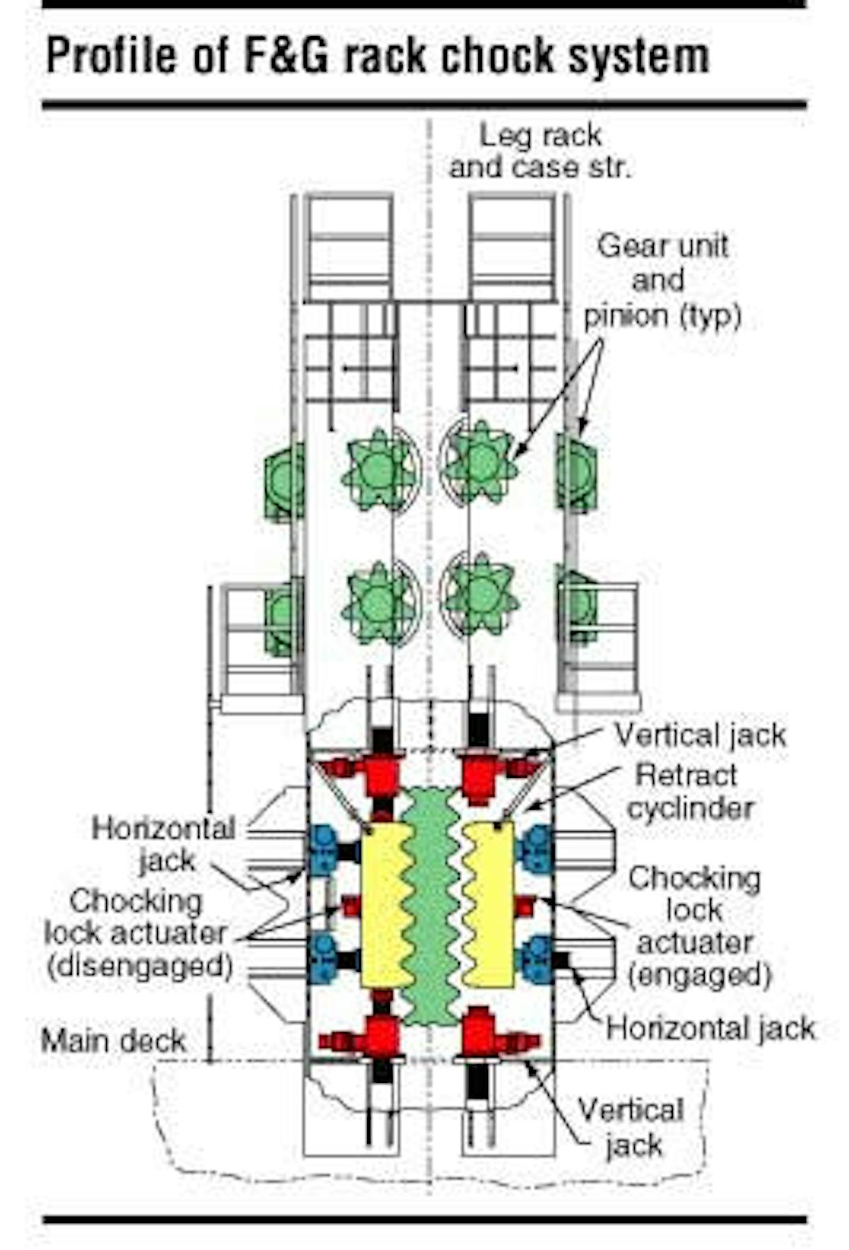 Double enveloping gear improves advanced rack chock operating system ...