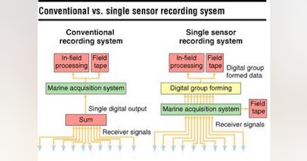 Single Sensor Towed Streamer Improves Seismic Acquisition Offshore Single Sensor Towed Streamer Improves Seismic Acquisition Offshore