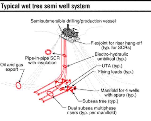 Dry vs. wet trees on production platforms with direct access wells in