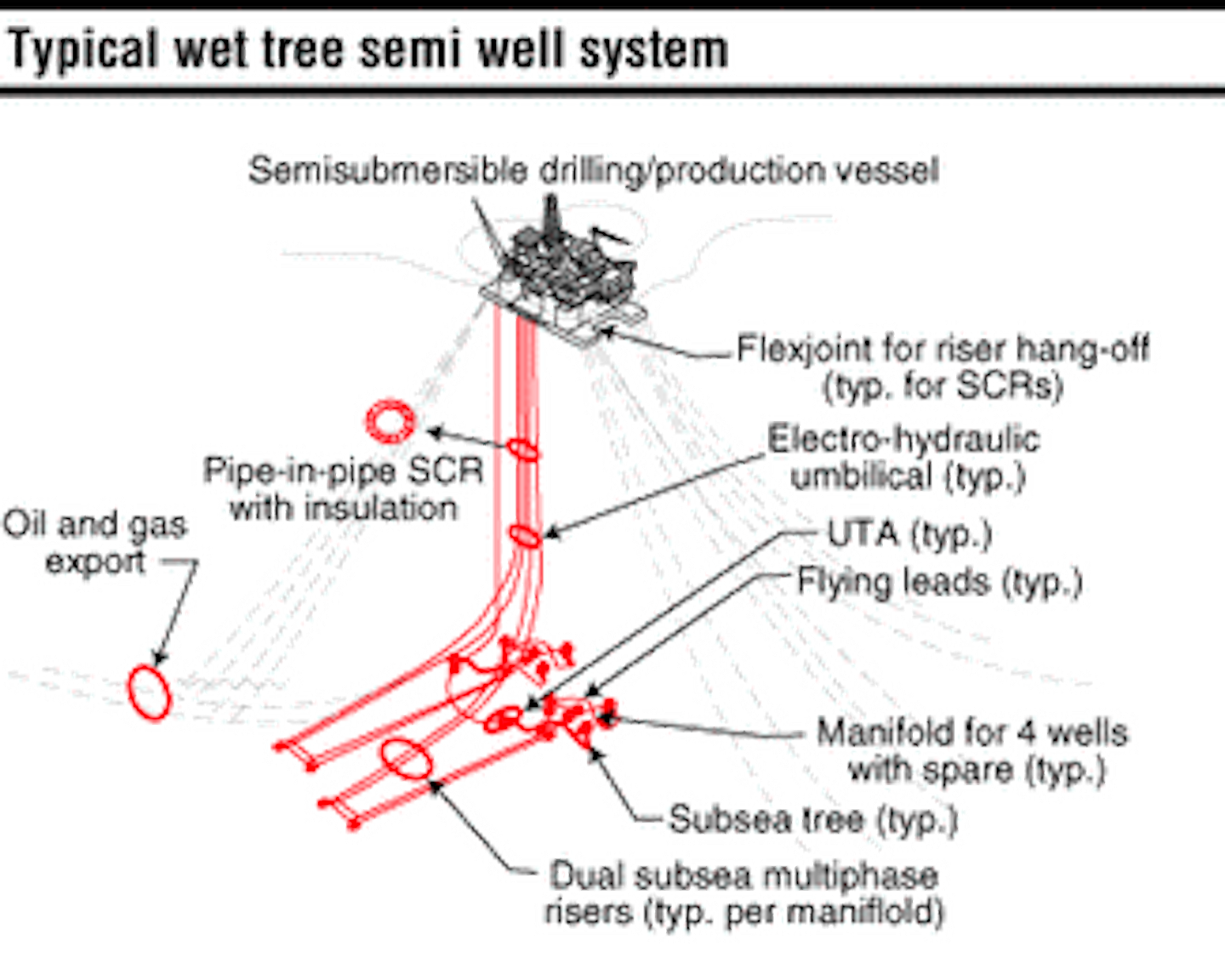 Dry Vs Wet Trees On Production Platforms With Direct Access Wells In Ultra Deepwater Offshore