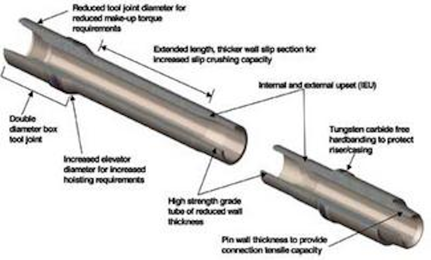 Two-million lb slip-based landing string extends drilling limits | Offshore