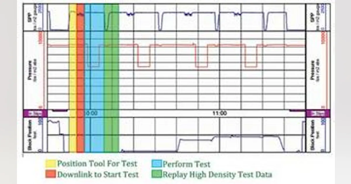 Real-time formation pressure testing extends ‘while-drilling ...