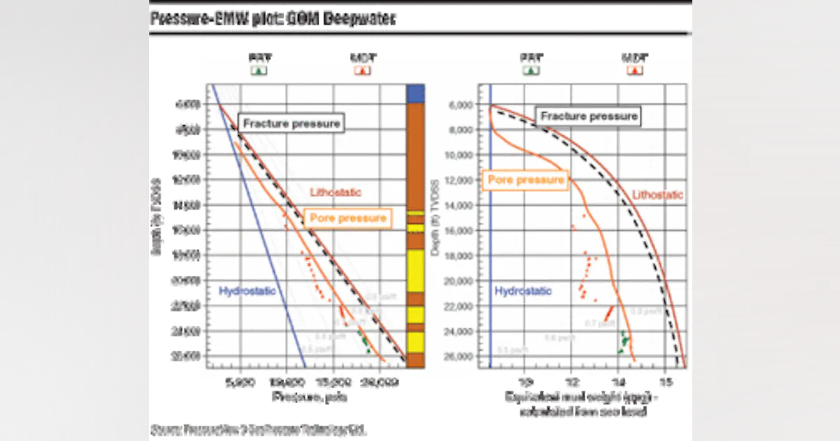 Safer, more effective deep-target drilling improves pre-drill risk ...
