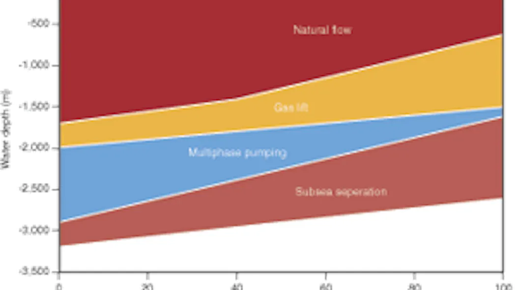 Production boosting riser tower | Offshore
