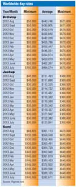 Worldwide Day Rates