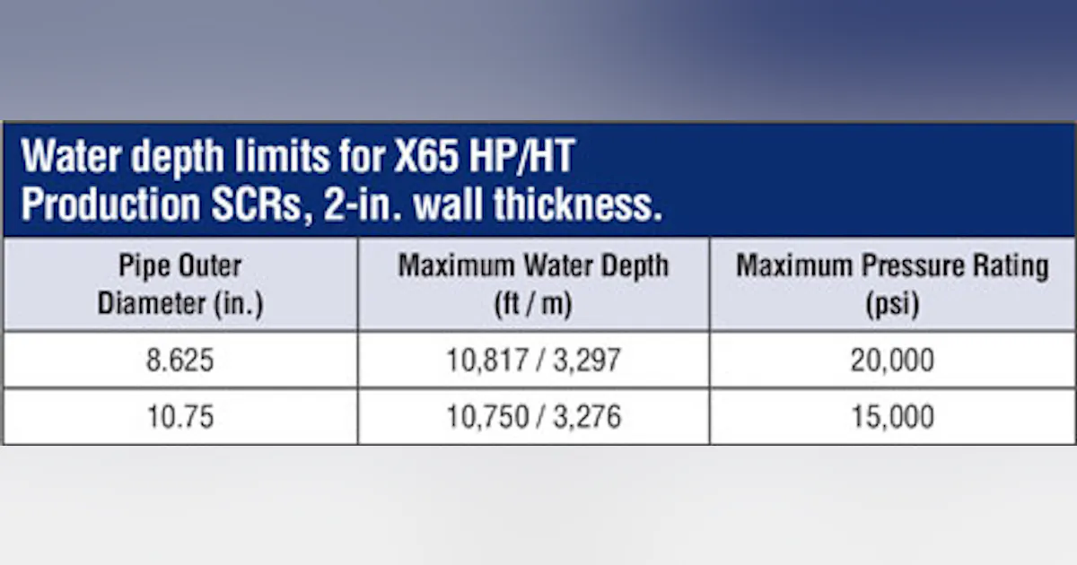 HP/HT wells forcing rethink on riser designs, materials | Offshore Magazine