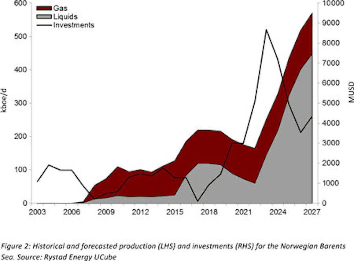 Barents Sea Norway S Emerging Oil Province Offshore