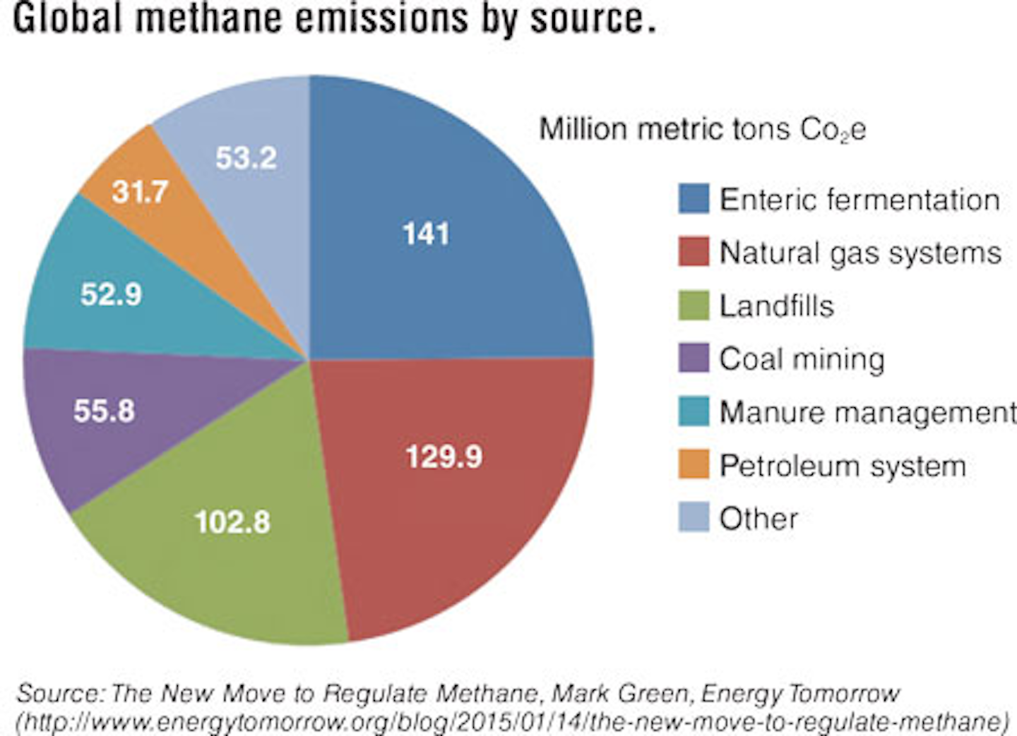 R&D program seeks to reduce methane emissions | Offshore