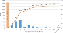 Content Dam Offshore Print Articles Volume 77 06 1706offhurr P01 Content Dam Offshore Print Articles Volume 77 06 1706offhurr P01