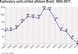 Content Dam Offshore Print Articles Volume 77 07 1707offbraz P01 Content Dam Offshore Print Articles Volume 77 07 1707offbraz P01