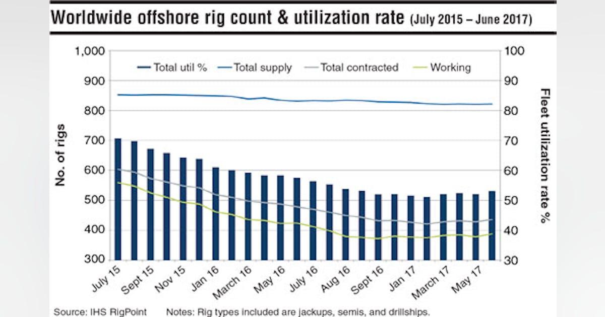 Worldwide offshore rig count and utilization rate | Offshore Magazine