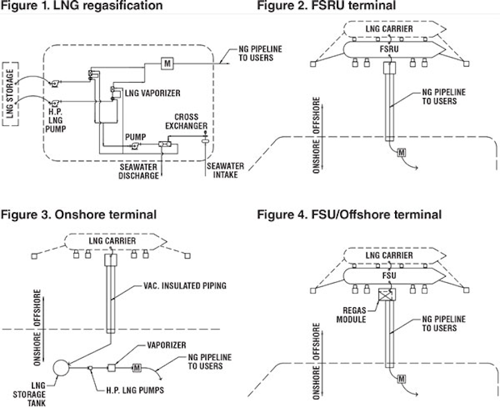 Review of LNG terminal options shows advantages of FSU facilities ...