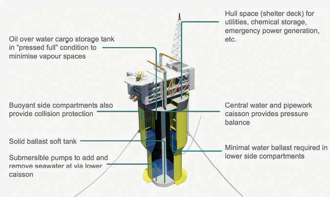 Deep draught floating platform provides swift returns on small fields ...