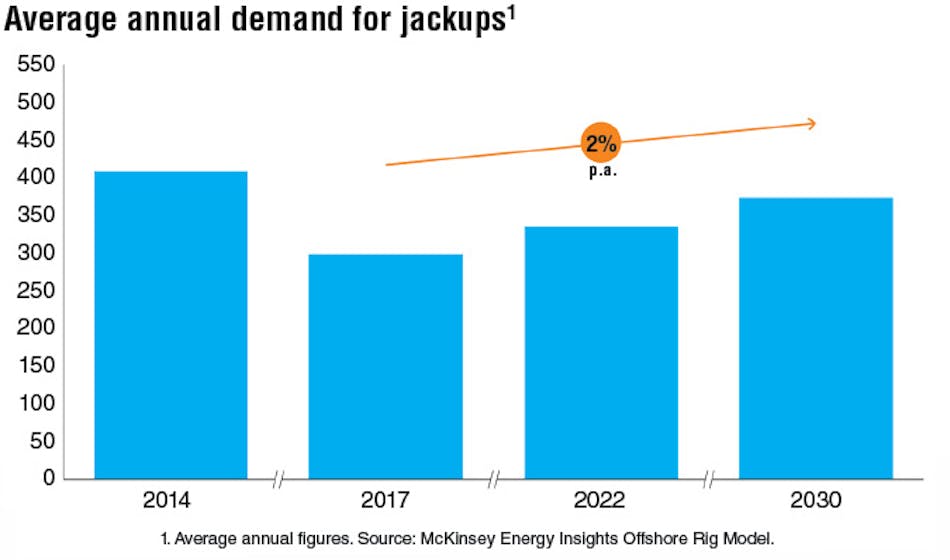 A case for optimism in the offshore rig market, despite shale growth