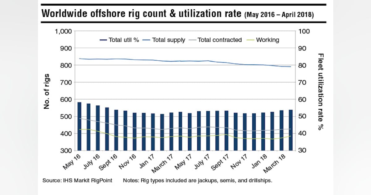 Worldwide offshore rig count and utilization rate | Offshore Magazine