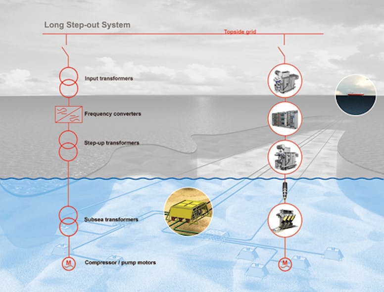 Improved variable speed drives to enable longer subsea ‘step-outs ...
