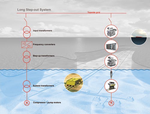 Improved variable speed drives to enable longer subsea ‘step-outs ...