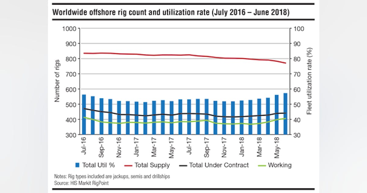 Worldwide offshore rig count and utilization rate | Offshore Magazine
