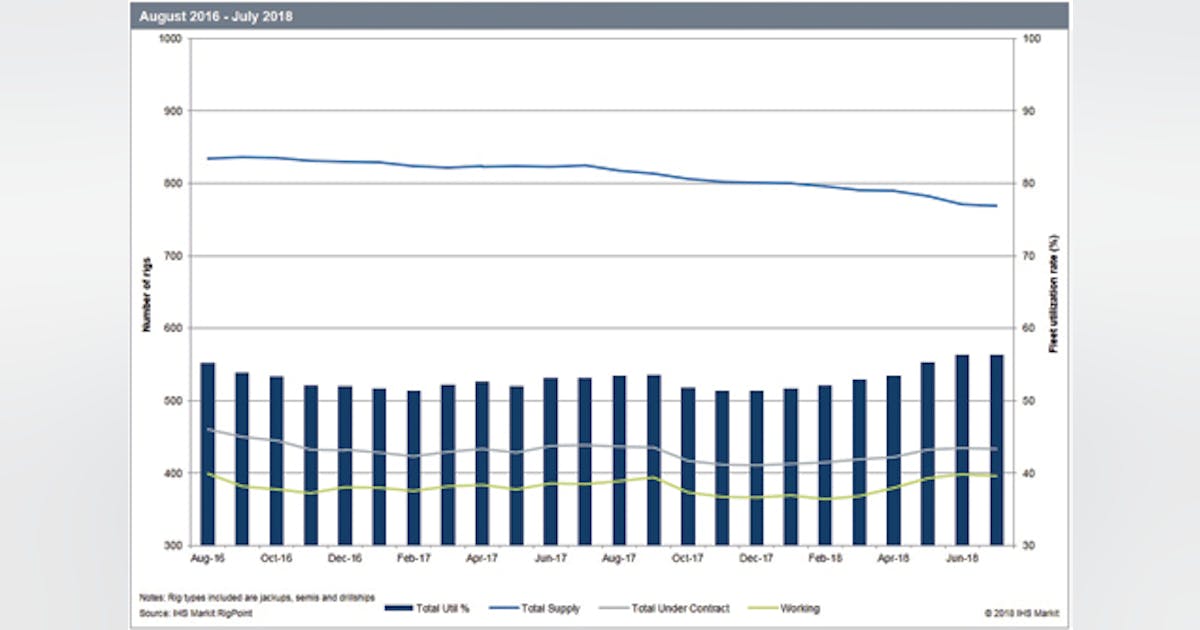 Worldwide offshore rig count and utilization rate | Offshore