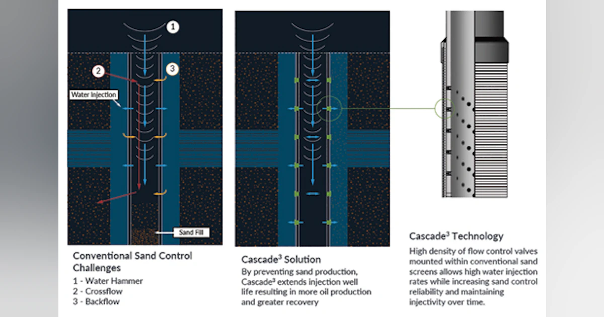 Field trial confirms downhole credentials of sand control system | Offshore