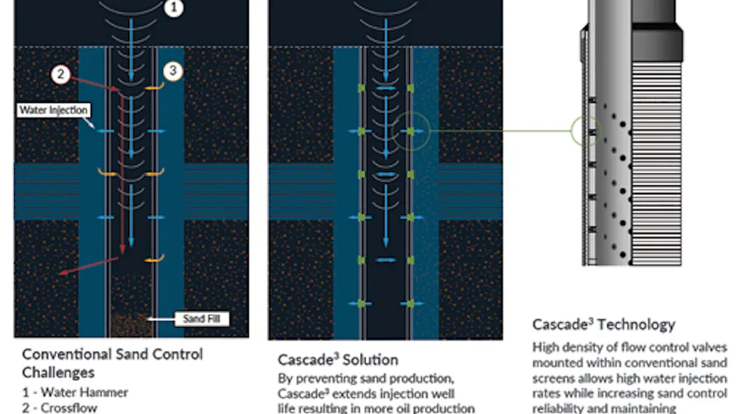 Field trial confirms downhole credentials of sand control system | Offshore