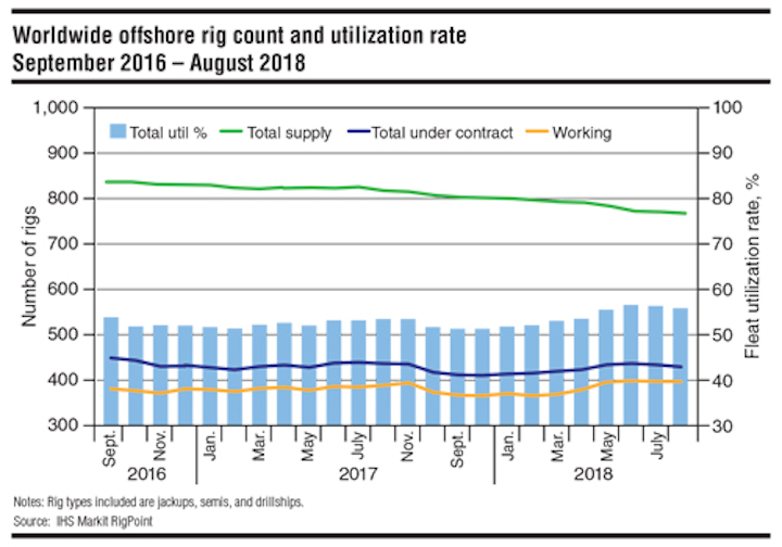 Worldwide offshore rig count and utilization rate | Offshore