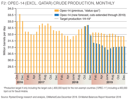 OPEC+ Production Cuts Will Not Be Enough | Offshore